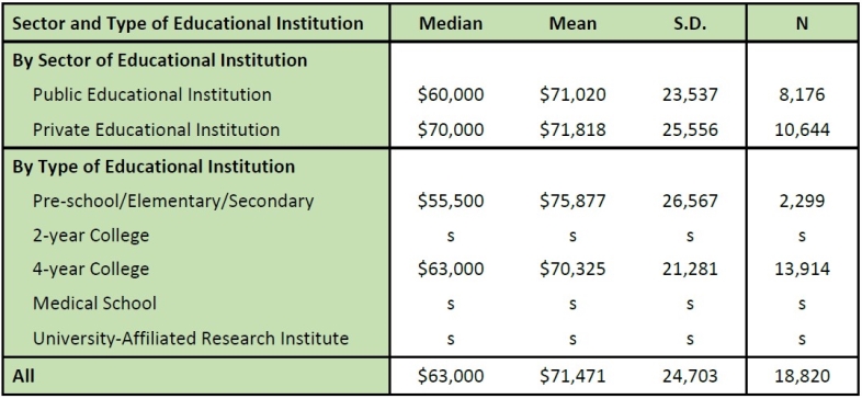 Table 8. Salaries for Teaching Positions, by Sector and Type of Educational Institution, 2015 