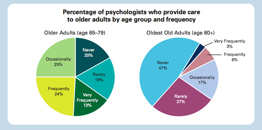 How many psychologists provide care to older adults?