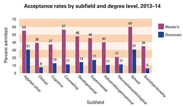 history phd acceptance rates