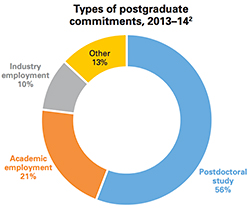 Types of postgraduate commitments, 2013–14