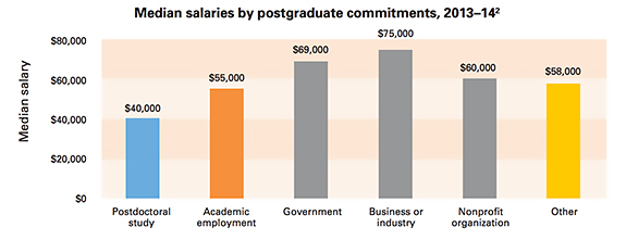 Median salaries by postgraduate commitments, 2013–14