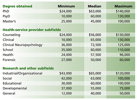 how much money do neuropsychologists make per year