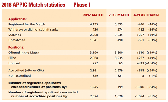 2016 APPIC Match statistics — Phase I