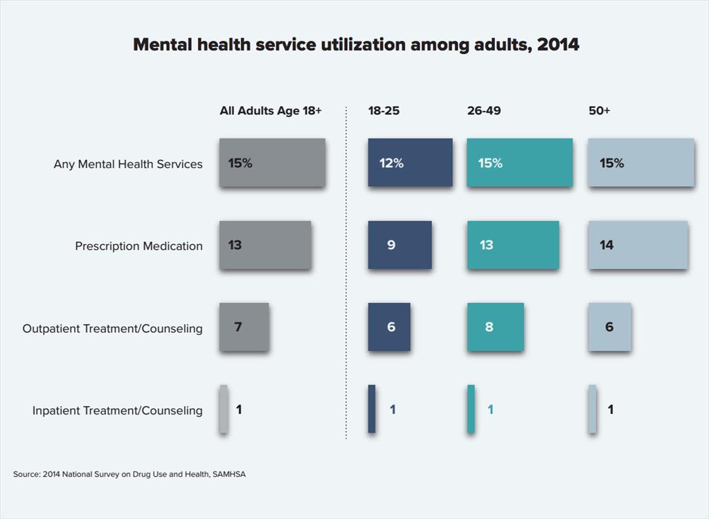 Young adults are less likely than older adults to use mental health