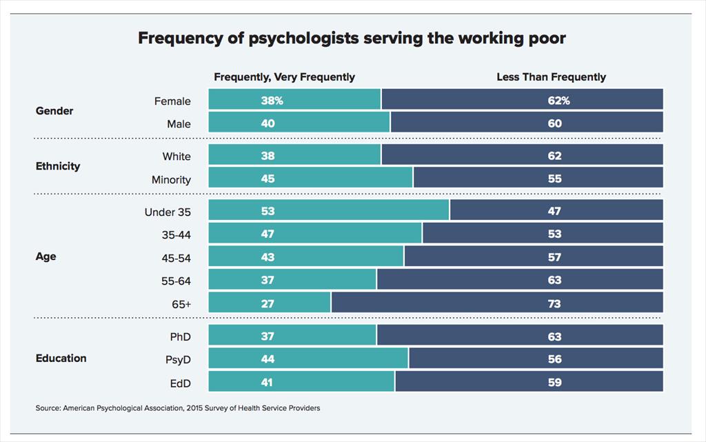 Young psychologists, minority psychologists are more likely to serve