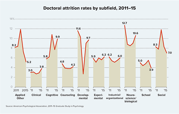 Doctoral attrition rates by subfield, 2011–15