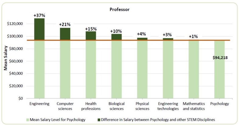 Figure 10. Percent Differences in Mean Salaries between Psychology Professors and Professors in other STEM and STEM-Related Disciplines, 2015-16