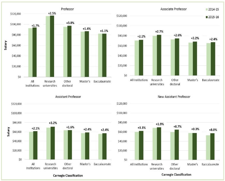 Figure 1. Percent Differences in Mean Salaries for Tenured/Tenure-Track Psychology Faculty by Academic Rank and Carnegie Classification of Institution, 2014-15 to 2015-16 