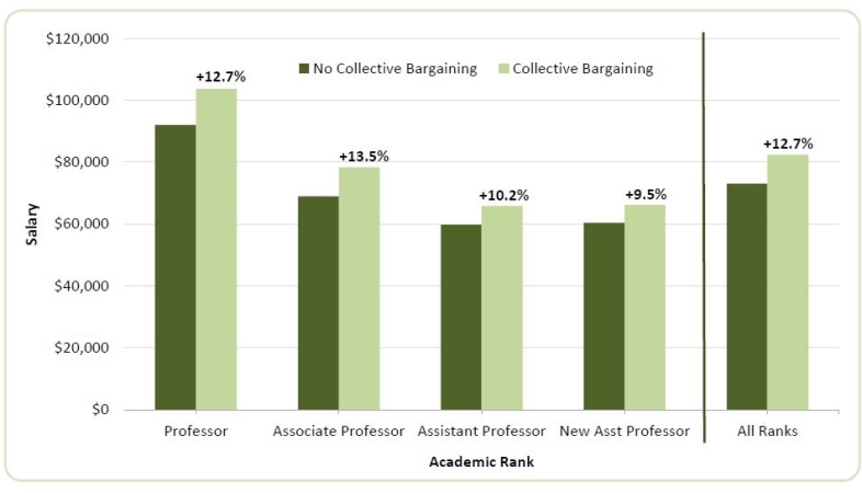 Figure 4. Percent Differences in Mean Salaries for Tenured/Tenure-Track Psychology Faculty Employed at Public Institutions with and without Collective Bargaining Units, 2015-16 