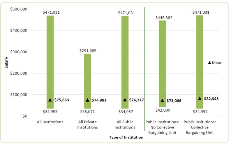 Figure 5. Mean Salaries and Salary Ranges for Tenured/Tenure-Track Psychology Faculty by Type of Institution, 2015-16 
