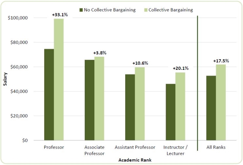 Figure 7. Percent Differences in Mean Salaries for Non-Tenure-Track Psychology Teaching Faculty Employed at Public Institutions with and without Collective Bargaining Units, 2015-16