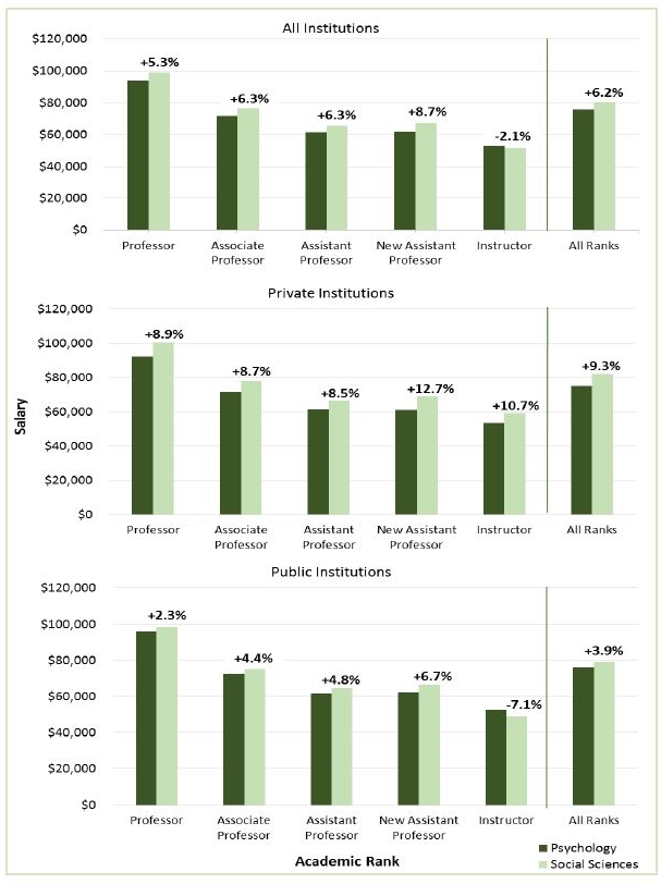 Figure 8. Percent Differences in Mean Salaries for Tenured/Tenure-Track Psychology Faculty and Faculty in other Social Science Disciplines by Academic Rank and Institution Type, 2015-16