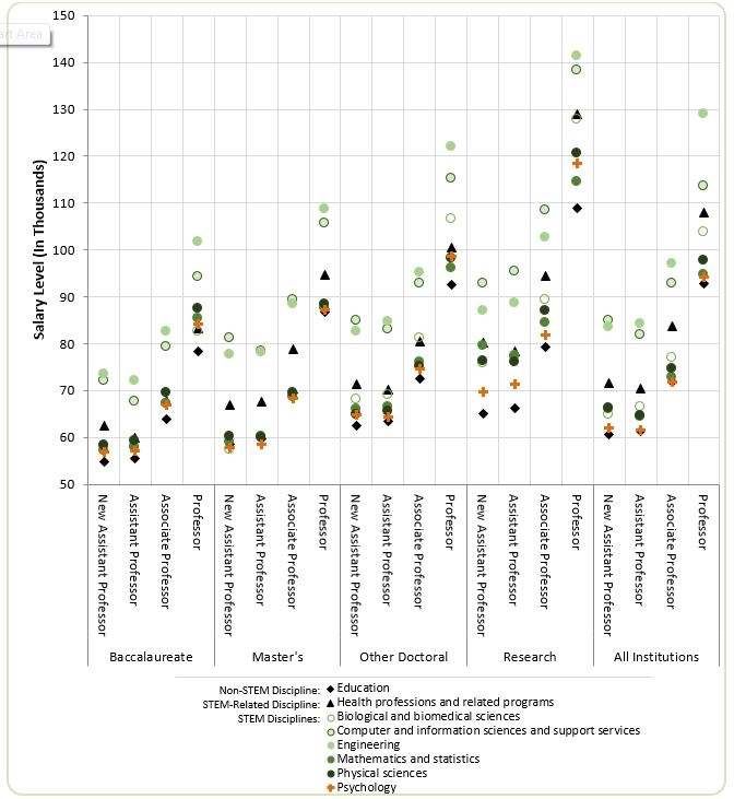 Figure 9. Mean Salaries for Tenured/Tenure-Track Psychology Faculty and Faculty in other STEM, STEM-Related and Non-STEM Disciplines by Academic Rank and Carnegie Classification of Institution, 2015-16 