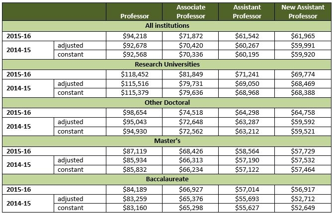College Professor Salary Psychology
