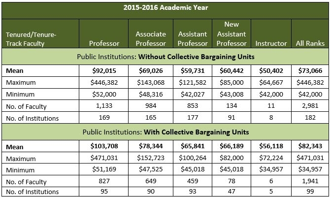 Table 4. Mean Salaries for Tenured/Tenure-Track Psychology Faculty by Academic Rank for Public Institutions with and without Collective Bargaining Units, 2015-16 