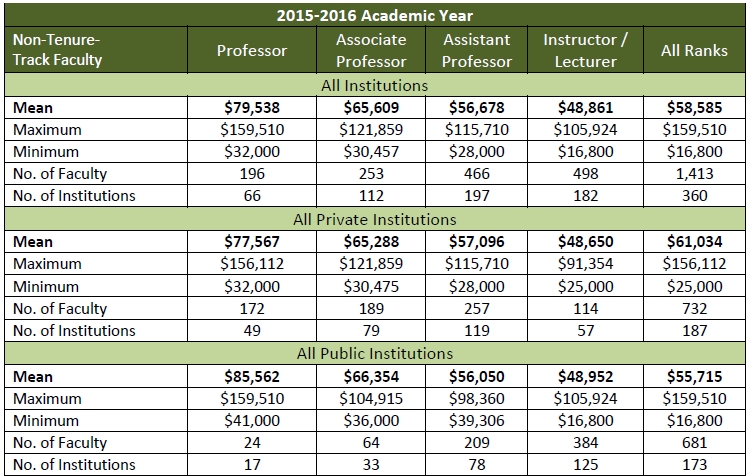 Table 5. Mean Salaries for Non-Tenure-Track Psychology Teaching Faculty by Academic Rank and Institution Type, 2015-16 