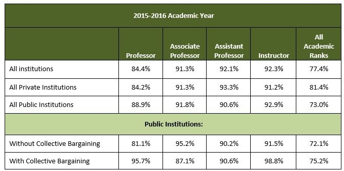 Table 7. Percentages of Mean Tenured/Tenure-Track Psychology Faculty Salaries Earned by Non-Tenure-Track Psychology Teaching Faculty, 2015-16  