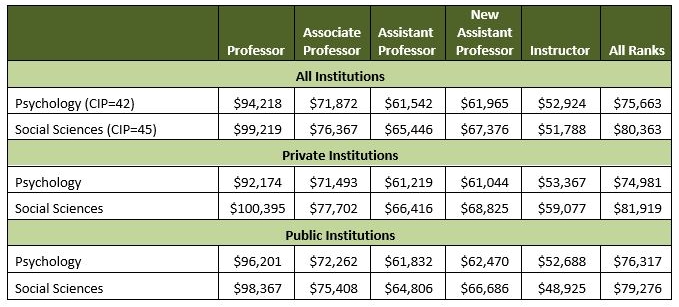 Table 8. Mean Salaries for Tenured/Tenure-Track Psychology Faculty and Faculty in other Social Science Disciplines by Academic Rank and Institution Type, 2015-16 