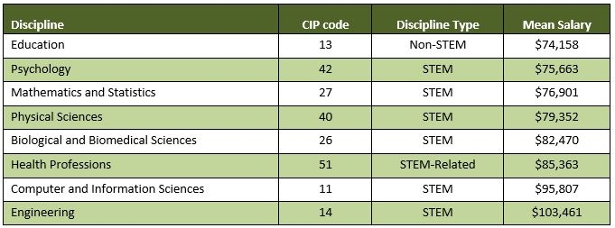 Table 9. Mean Salaries for Tenured/Tenure-Track Faculty in Psychology and Faculty in other STEM, STEM-Related, and Non-STEM Disciplines, Collapsed Across Academic Rank, Institution Type, and Carnegie Classification of Institution, 2015-16 