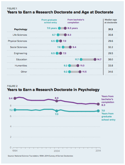 phd psychology how many years