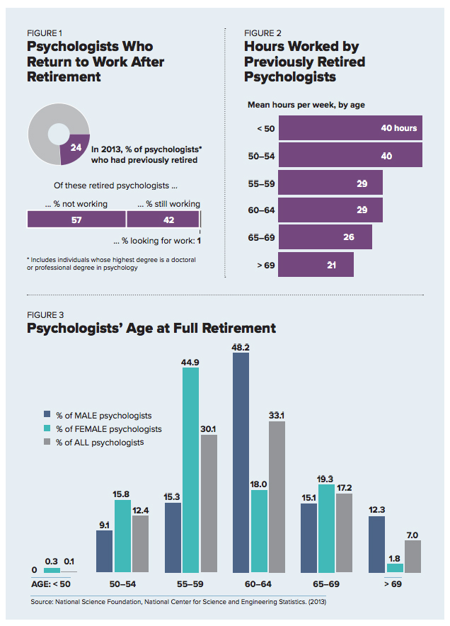 Retired psychologists: Do they really stop working?