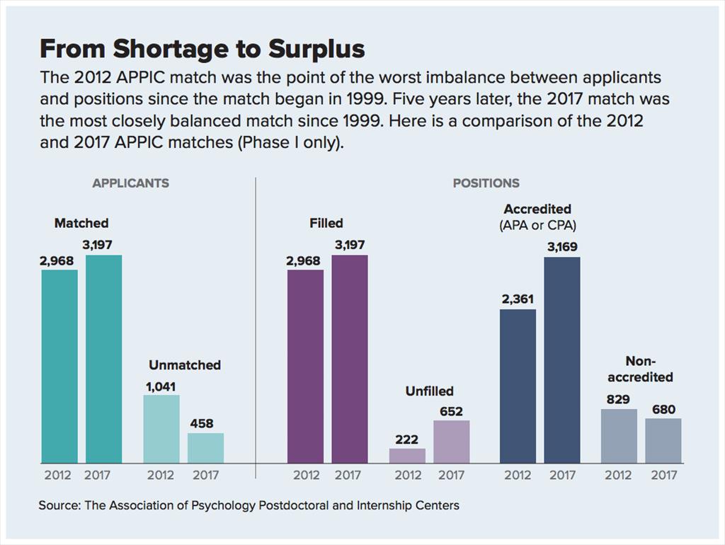 From shortage to surplus