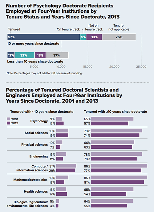Psychology PhD working in 4 year institutions by tenure status and years since doctorate
