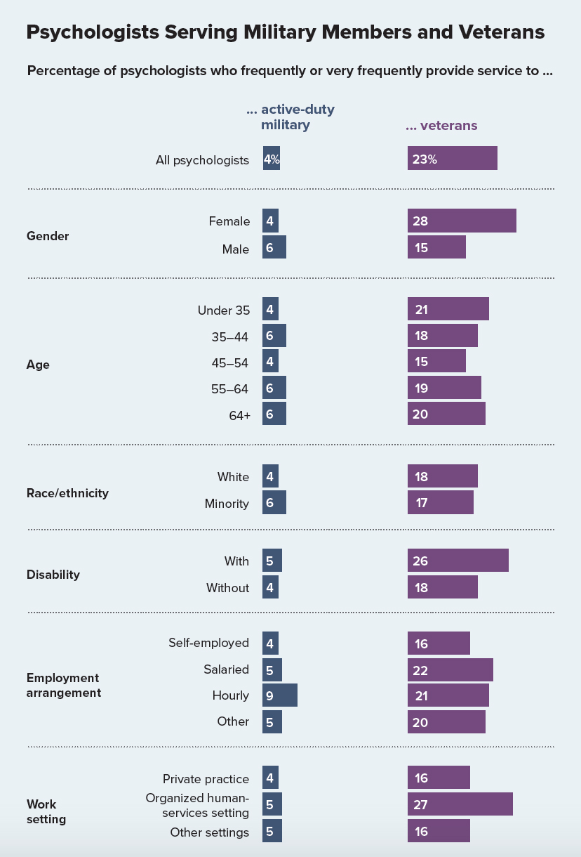 Psychologists Serving Military Members and Veterans