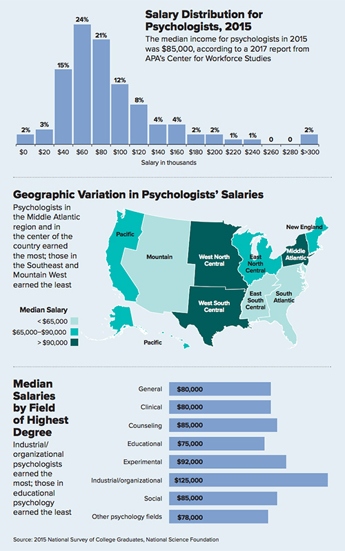 psychologist phd average salary