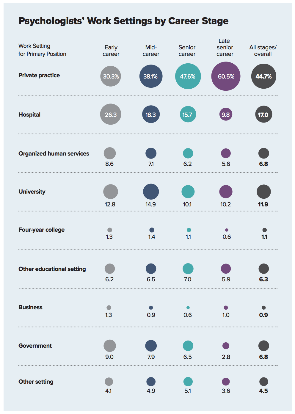Psychologists across the career span: Where do they practice?