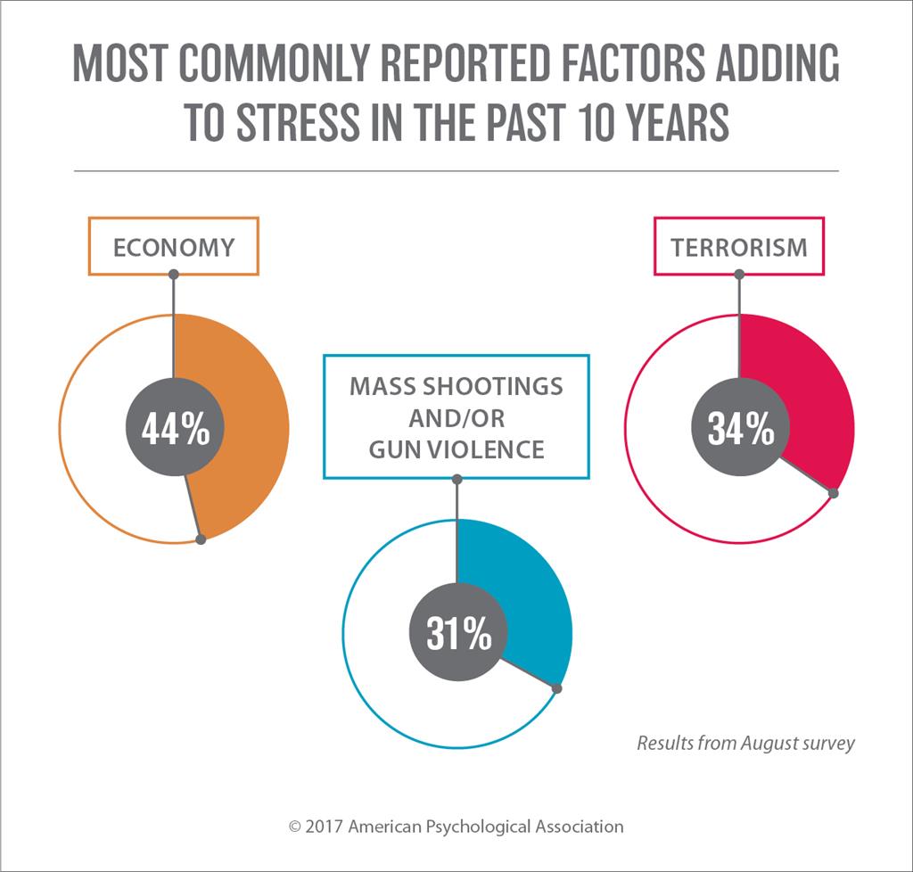 Stress In The Past 10 Years