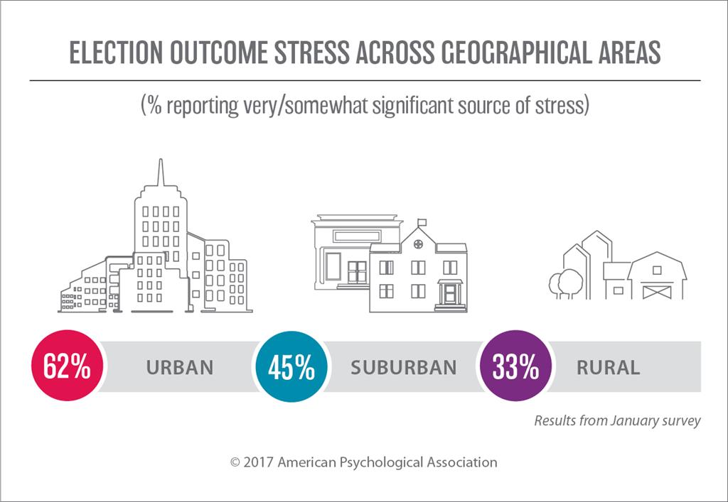 Election Outcome Stress Across Geographical Areas