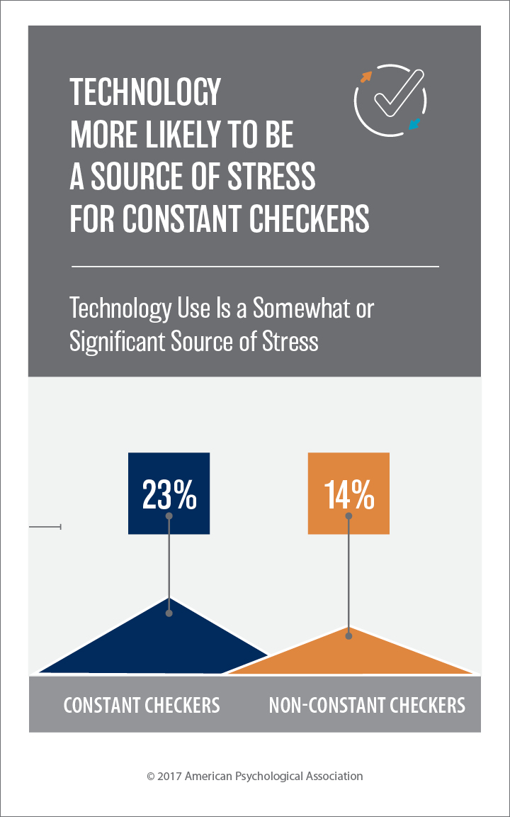 Technology more likely to be a source of stress for constant checkers
