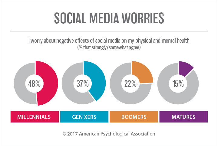 Social Media Worries