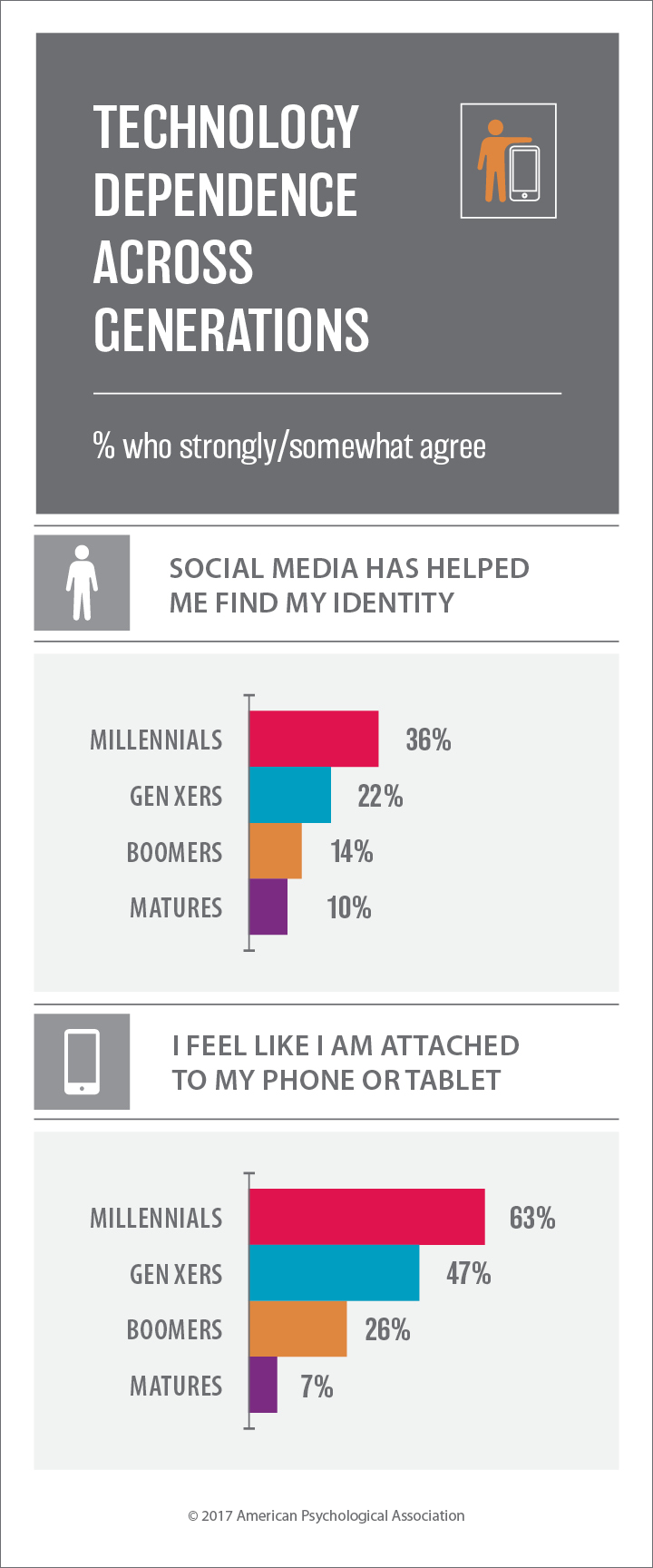 Technology Dependence Across Generations
