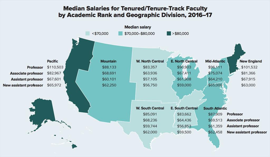 Academic salaries