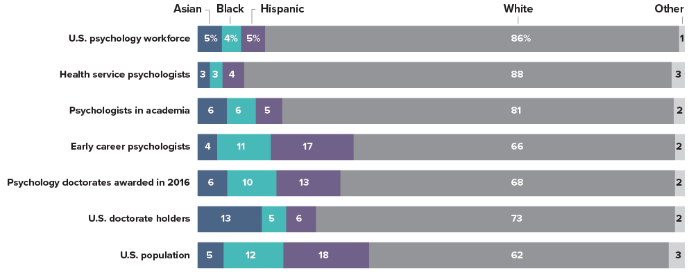 Diversity in the psychology workforce