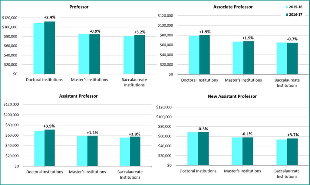 Faculty Salary