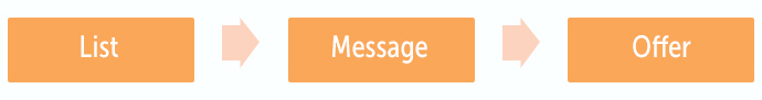 An infographic depicting communicating with members through accessing contact lists, reaching out to members, and offering them something.