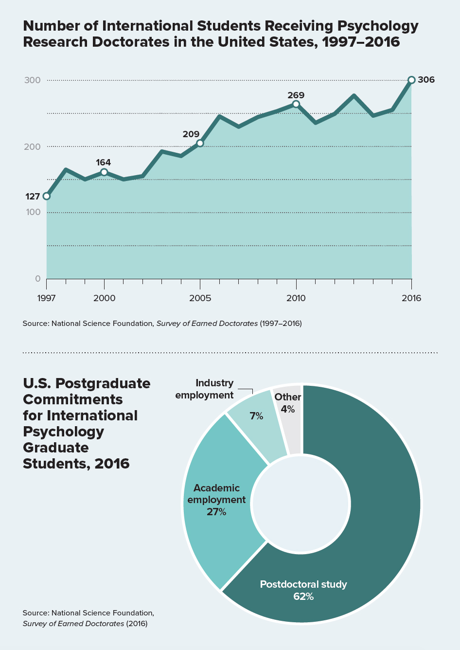 Source: National Science Foundation, Survey of Earned Doctorates