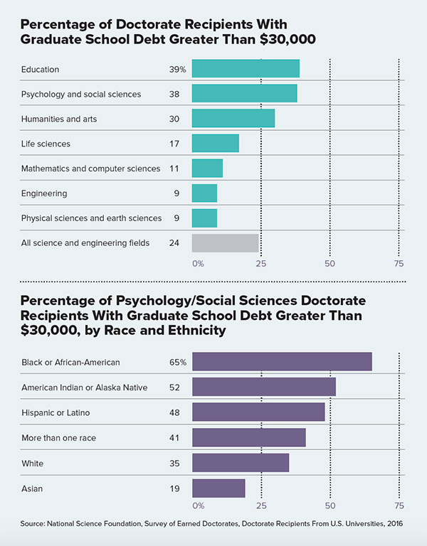Psychology doctorates' debt