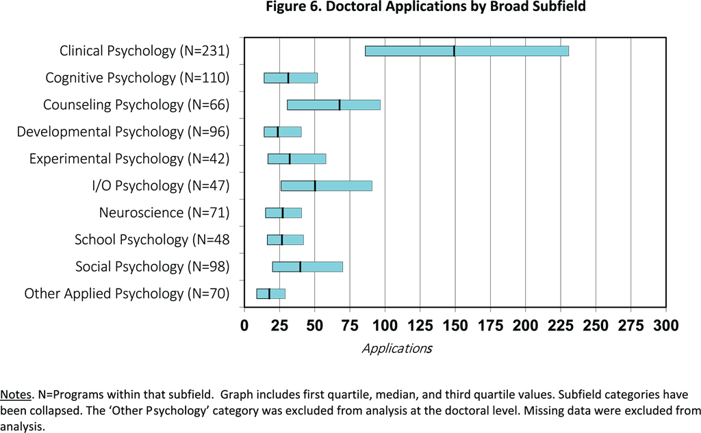 Figure 6. Doctoral Applications by Broad Subfield