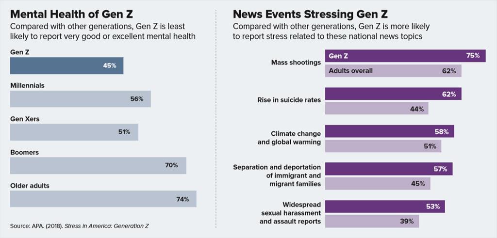 Gen Z more likely to mental concerns