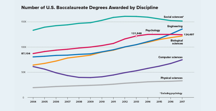 Graph showing number of U.S. baccalaureate degrees awarded by discipline