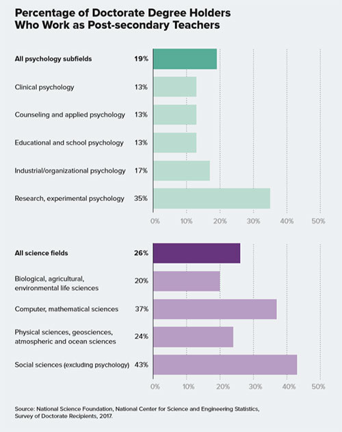 Percentage of doctorate degree holders who work as post-secondary teachers