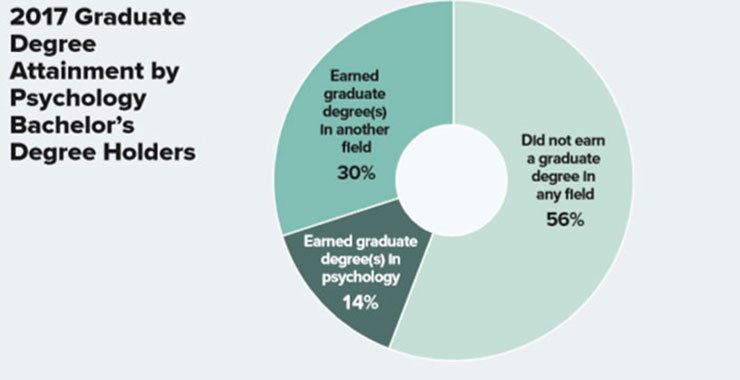 2017 Graduate Degree Attainment by Psychology Bachelor’s Degree Holders
