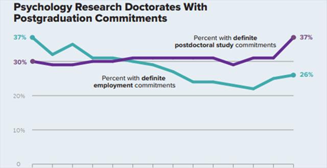 graph depicting psychology research doctorates