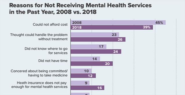 Graph showing reasons for not receiving mental health care services in the past year