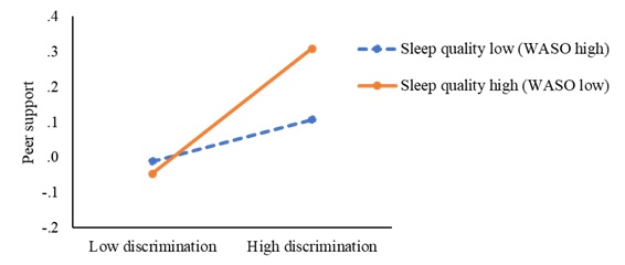 Moderating effects of previous-night sleep on same-day associations between ethnic/racial discrimination and coping (peer support/sleep quality)