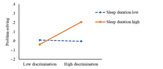 Moderating effects of previous-night sleep on same-day associations between ethnic/racial discrimination and coping (problem solving/sleep duration)